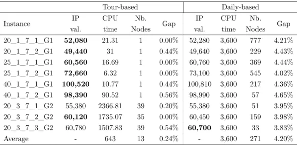 Table 4.6 Computational effort in the B&amp;P algorithm for instances with flexible start times.