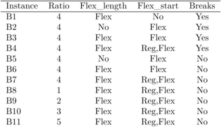 Table 4.8 presents the description of the eleven scenarios analyzed. Column 1 gives the name of the instance