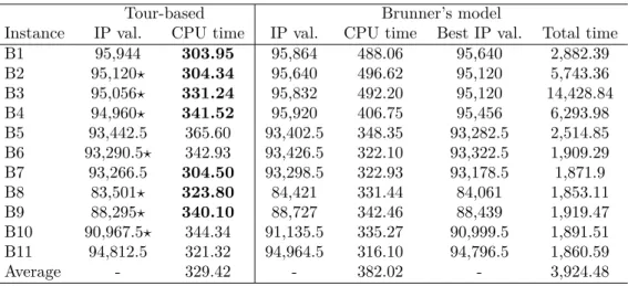 Table 4.9 Computational effort at the root node to solve the integer problem.