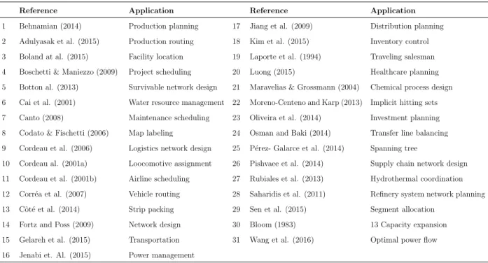 Table 1: Some applications of Benders’ Decomposition algorithm from [27]