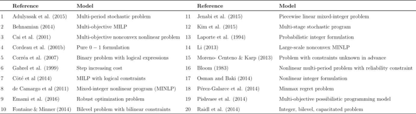 Table 2: Some optimization problems solved via Benders’ Decomposition from [27]