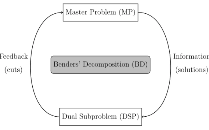 Figure 1: Schematic representation of Benders’ Decomposition algorithm from [27]