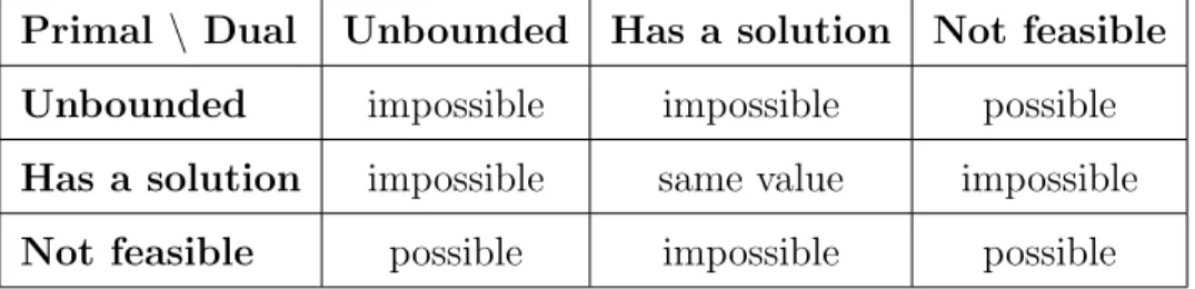 Table 3: The relationship between solutions of primal and dual problems