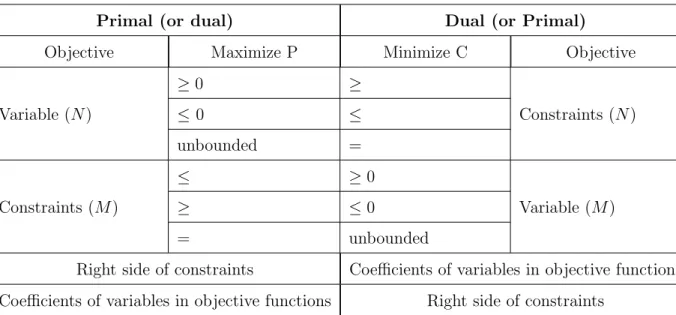 Table 4: The relationship between primal and dual problems from [30]