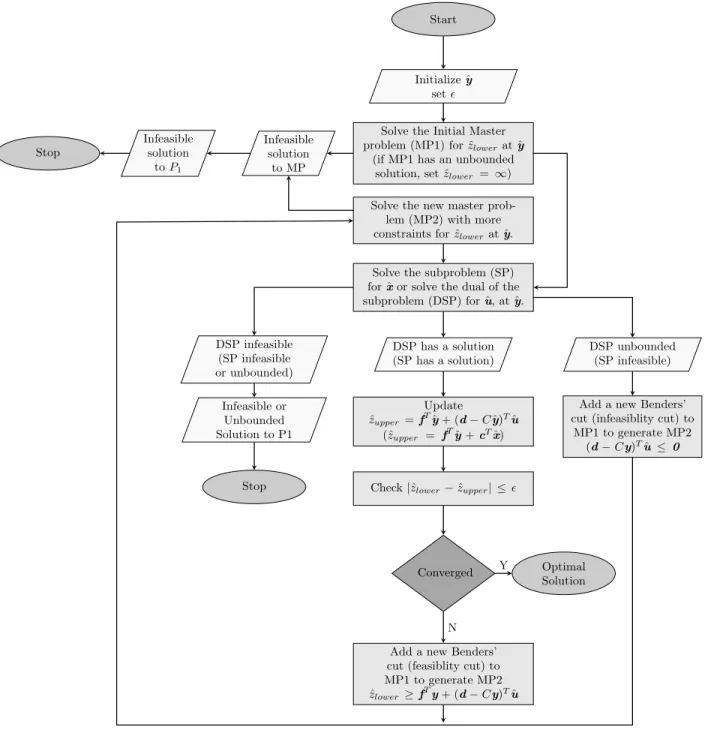Figure 2: Flowchart of classical Benders’ Decomposition algorithm from [30]