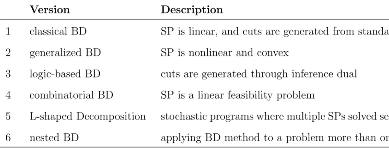 Table 5: Some versions of Benders’ Decomposition algorithm
