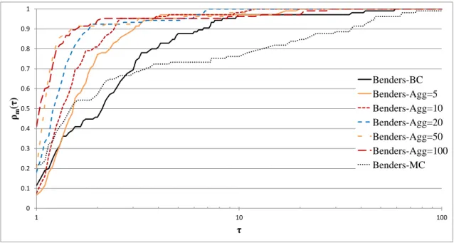 Figure 10.1. Performance profile of the L-shaped method for different cut aggregation levels.