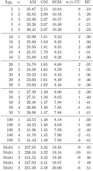 Table 10.4. Computing times for cut consolidation with different level of cut aggregation.