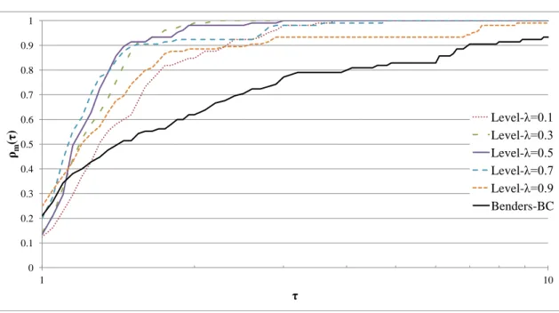 Figure 10.2. Performance profile of the euclidean level decomposition method with varying λ.