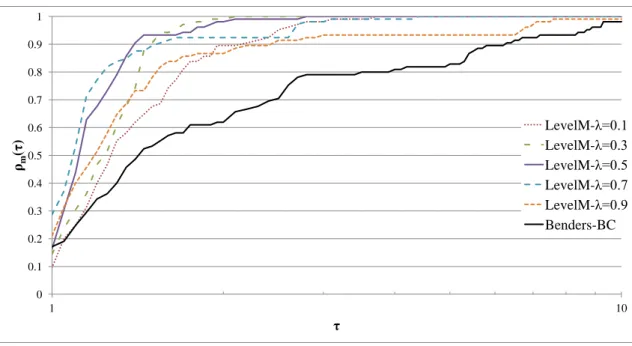 Figure 10.3. Performance profile of the manhattan level decomposition method with varying λ