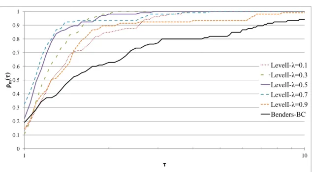Figure 10.4. Performance profile of the infinity level decomposition method with varying λ.