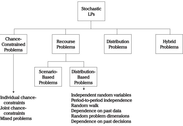 Figure 2.2. A taxonomy of stochastic LPs (Figure 3 in (Gassmann &amp; Ireland, 1996)) A recourse problem is divided in several stages, where every stage except the first marks the realization of some uncertain parameters, but where the decision maker knows
