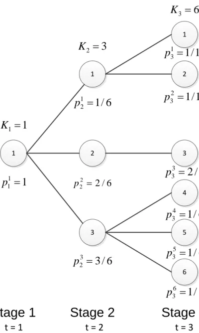 Figure 3.1. Scenario tree with six scenarios and three stages.