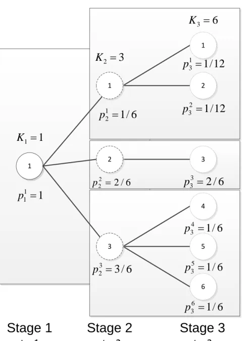 Figure 8.1. Scenario tree with six scenarios and three stages. Grey boxes depict nested two-stage instances.