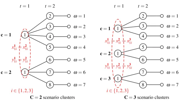 Figure 4: Scenario cluster partitioning