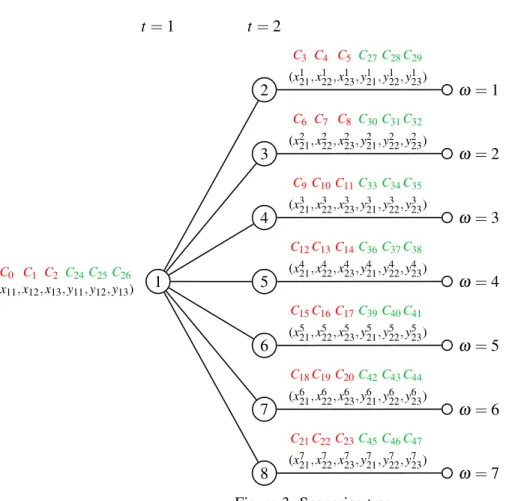 Figure 3: Scenarios tree