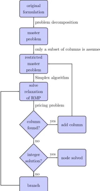 Figure 2.1: Block diagram of the branch and price algorithm.