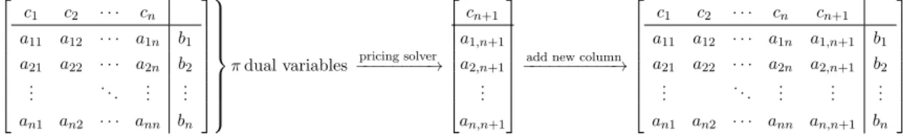 Figure 2.5: Column generation procedure. It generates a new column that could improve primal objective based on the current dual solution.
