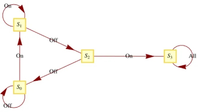 Figure 3.5: Example of an automaton rejecting On-Off-On pattern. Initial state is S 0 , accepting states are S 0...2 .