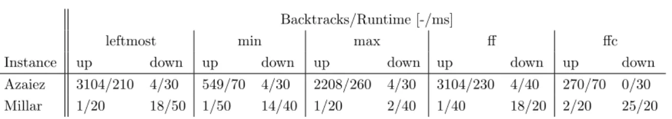 Table 3.1: Computational results of constraint programming model for some instances. First entry of each cell corresponds to the number of backtracks during the solution and the second one shows the running time.