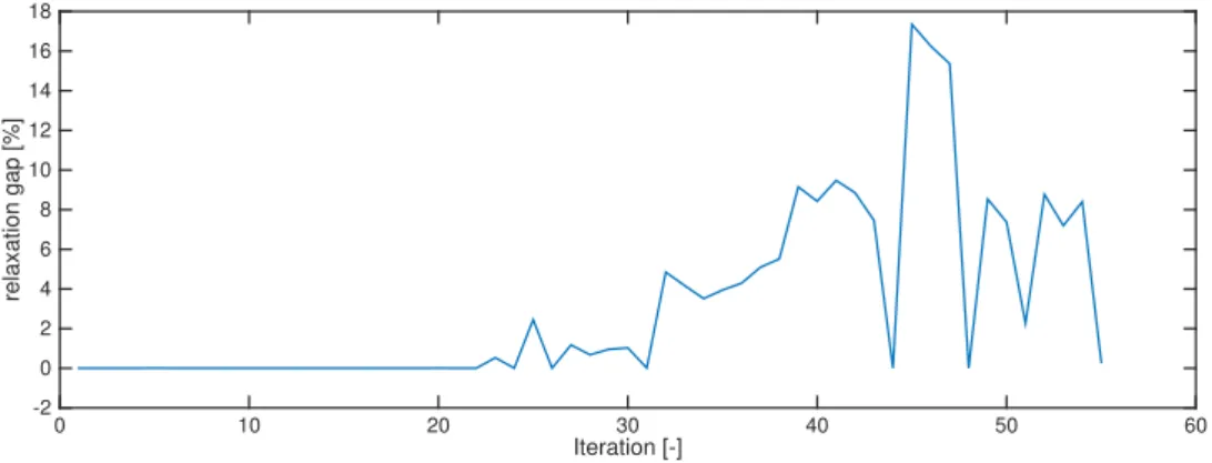 Figure 3.6: LP relaxation is tight. Example gap between IP optimum and LP solution for Azaiez instance.