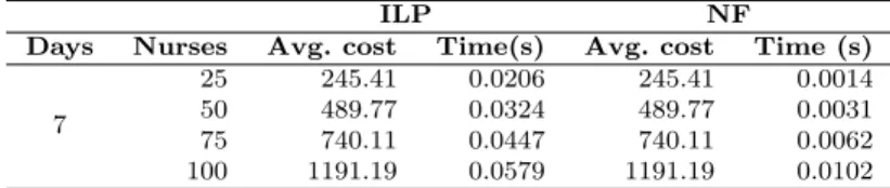 Table 2 Size comparison of ILP and network flow models.
