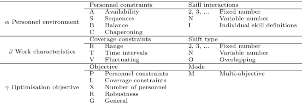 Table 1 Classification of nurse rostering problems (De Causmaecker and Vanden Berghe, 2011).