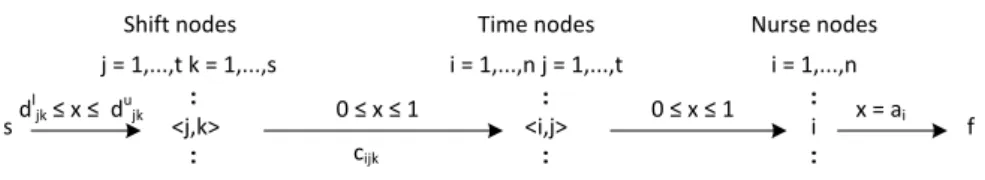 Fig. 1 Network G for problem P. x denotes the flow through an arc.