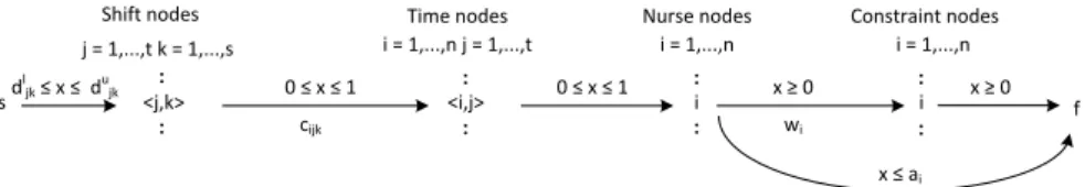 Fig. 2 Network G for problem P with weighted constraint violation. x denotes the flow through an arc.