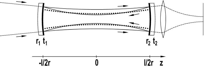 Fig. 1. A confocal resonator supports modes which superpose to form Gaussian beams whose waist sizes depend upon the direction ofpropagation
