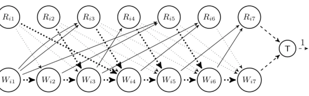 Figure 1: Example of a rostering graph for nurse i ∈ N over a horizon of K = 7 days, where the minimum and maximum number of consecutive resting days are respectively CR − i = 2 and CR +i = 3, and the initial number of consecutive resting days is CR 0 i = 