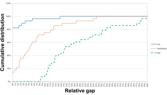 Figure 2: Cumulative distribution of the relative gap on the selection instances