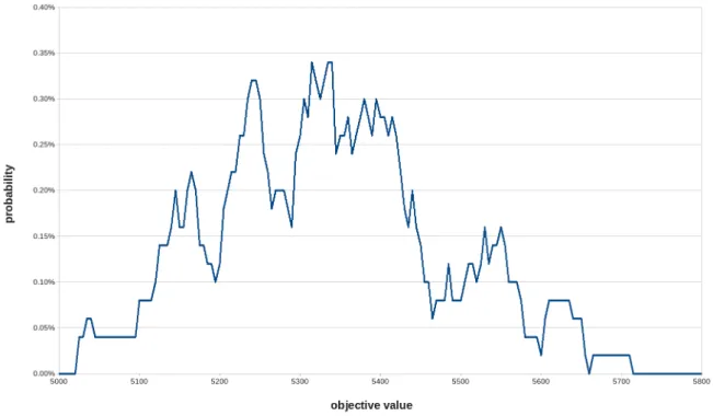 Figure 3: Distribution of the objective value for the selection instances