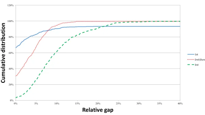 Figure 4: Cumulative distribution of the relative gap on the final instances