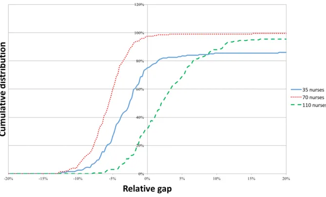 Figure 5: Cumulative distribution of the relative gap as a function of the number of nurses