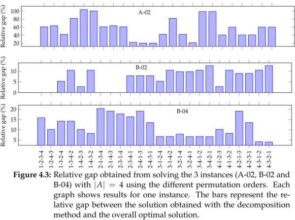 Figure 4.3: Relative gap obtained from solving the 3 instances (A-02, B-02 and B-04) with | A | = 4 using the different permutation orders