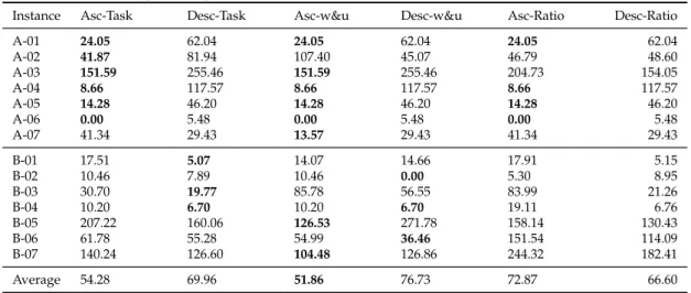 Table 4.1: GDCA solution gap to the optimal solution of 14 smaller instances by six ordering strategies.