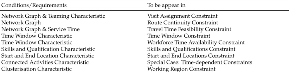 Table 2.2: Relation between WSRP conditions/requirements and WSRP con- con-straints to be implemented in MIP model