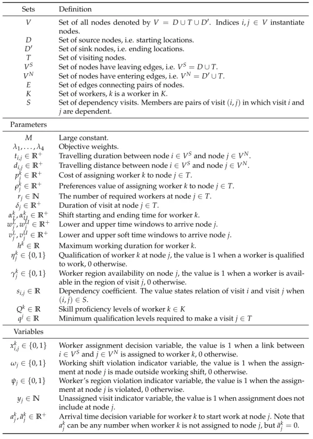 Table 2.3: Notation used in MIP model for WSRP Sets Definition