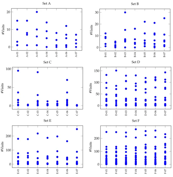Figure 2.1: Scatter plots present distribution of the number of visits in geo- geo-graphical regions over a problem instances