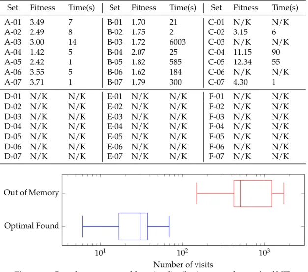 Figure 2.2: Box plot presents problem size distribution group by result of MIP solver.