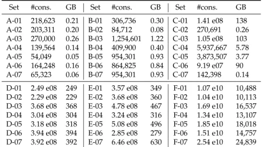 Table 2.16: Estimated amount of constraints and memory requirement of 42 test instances.