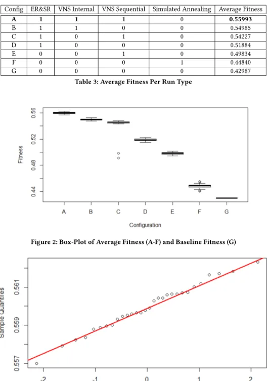 Table 3: Average Fitness Per Run Type