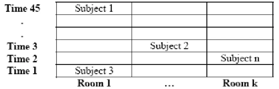 Table 2.1: Subjects Allocations for UCTP 