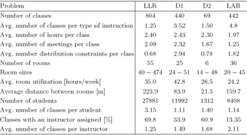 Table 2.2: Characteristics of the Problems to be Tested (Spring 2007) 