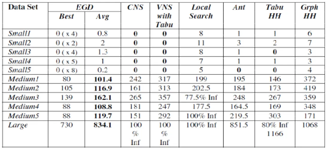 Table 2.3: Experimental Results for EGDA 