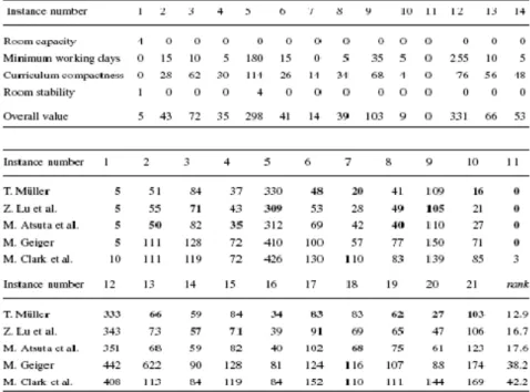Table 2.4: Top Table Shows Submitted results of Muller, Bottom Table shows the  best recorded scores of finalists 