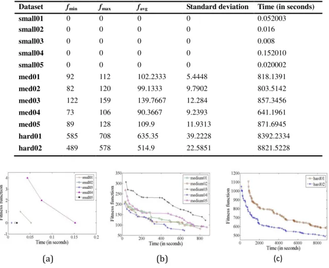 Figure 1. Fitness function values versus time for (a) small instances (b) medium instances (c) hard instances 