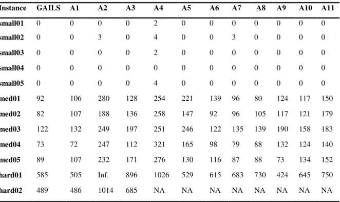 Table 2. Comparison results of considered problem instances 