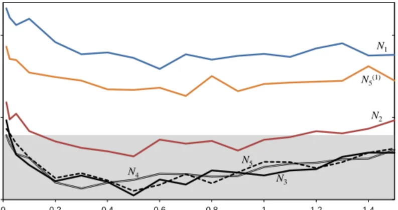Figure 4: Ranking scores achieved by the different neighbourhood operators using different end temperatures